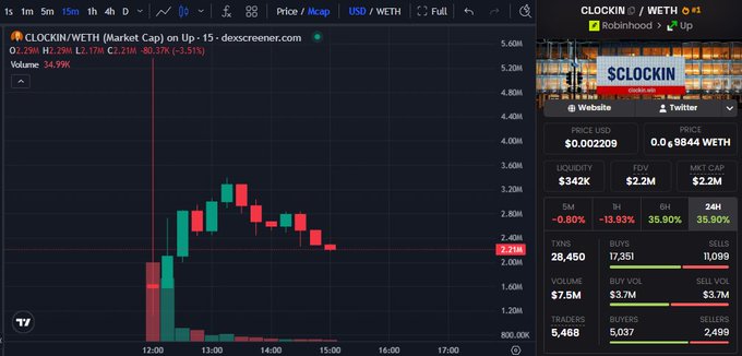 A Dexscreener interface showing the CLOCKIN/WETH market on Uniswap (v3) with a price of $0.002209, down 3.51% in 15 minutes.