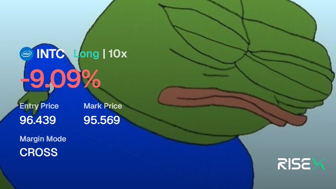 A RISE platform interface shows a losing "Long | 10x" trade on INTC (Intel) at -9.09%, with an entry price of 96.439 and a mark price of 95.569 in CROSS margin mode, overlaid on a sad Pepe the Frog illustration.