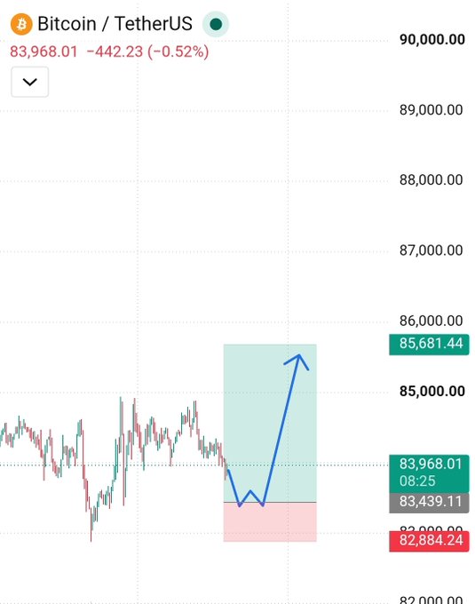 A financial chart showing Bitcoin/TetherUS (BTC/USDT) trading at 83,968.01, down 442.23 (-0.52%), with an overlaid blue arrow indicating a dip and recovery pattern.