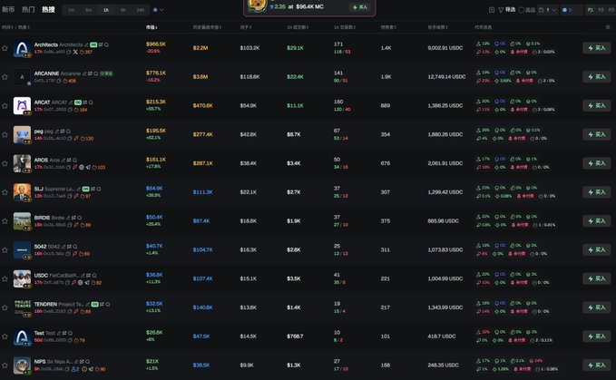 The image shows a leaderboard of blockchain tokens with prices and performance metrics, featuring notable entries like "ARChainAI Arcainme" at $778.1K (+9.92%), "USDC USDCoin" at $470.6K, and "USDC.FarcCircleHub" at $2,597.6K. This aligns with the post's discussion of Arc chain launching its mainnet under Circle and potentially becoming a hotspot for new opportunities, as the leaderboard displays early-stage tokens on the network with significant trading activity and gains.