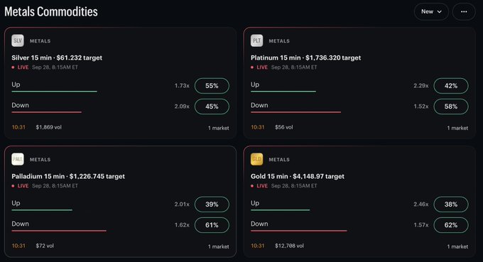 A Kalshi dashboard displays perpetual contract trading data for four metals—Silver ($61,232 target, 55% up/45% down), Platinum ($1,736,320 target, 42% up/58% down), Palladium ($1,226,745 target, 39% up/61% down), and Gold ($4,148.97 target, 38% up/62% down)—with live updates timestamped 10:31 ET, illustrating the platform's newly added Platinum and Palladium perpetual markets alongside existing Silver and Gold offerings.