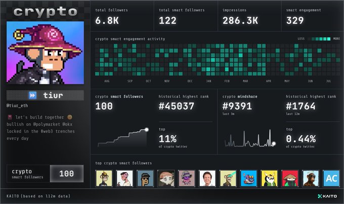 A Kaito dashboard showing crypto Twitter analytics for user @tiur with 6.8K followers, 100 crypto smart followers, and various engagement metrics.