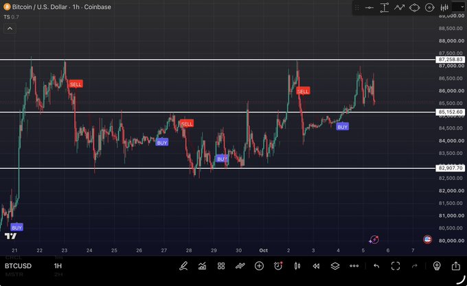 A cryptocurrency trading chart on Coinbase for Bitcoin/U.S. Dollar (BTCUSD) on a 1-hour timeframe, showing buy and sell signals between $82,007.70 and $87,258.61.
