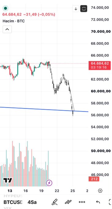 A BTC/USD candlestick chart on a 4-hour timeframe shows Bitcoin's price attempting to hold support near a descending trendline around $57,000-$58,000, with the current price at $64,684.62 (-0.05%), illustrating the post's message that despite brief recoveries, the overall downtrend has proven too strong to overcome.