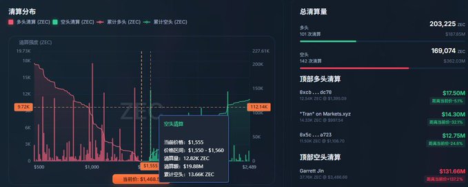 A ZEC liquidation chart on a dark dashboard shows a clearing distribution with cascading short liquidations, featuring key prices like $1,555 (current ZEC) and $1,468 (overnight peak), alongside top short positions including "8e5c...6c70" at $17.50M, "8x5c...e723" at $12.75M, and Garrett Jin's 3x short at $31.66M—visually illustrating how the overnight surge toward $1,468M pushed closer to the dense cluster of short liquidation levels around $1,468.