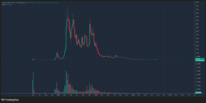 A TradingView candlestick chart for the ticker 'PEPE/USD' showing a massive price spike around early 2024 followed by a long-term decline, with a significant trading volume spike at the peak.