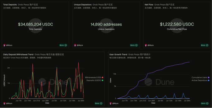 A Dune Analytics dashboard displaying Ondo Pepe deposit metrics, showing total deposits of $34,685,204 USDC, 14,890 unique depositors, and a cumulative net flow of $1,222,580 USDC, alongside daily deposit/withdrawal trends and user growth charts, supporting the post's claim about Ondo's RWA momentum.