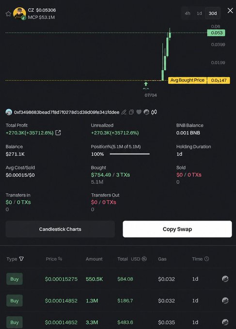 A screenshot showing a trader's wallet for the token $CZ (MCP), displaying an unrealized profit of +$270.3K (+35,712.6%) on a $754.49 investment across 3 buys in the last day, with a current price of $0.05306 and average bought price of $0.147, visually illustrating the post's claim of turning $754 into ~$271K in under 2 days.