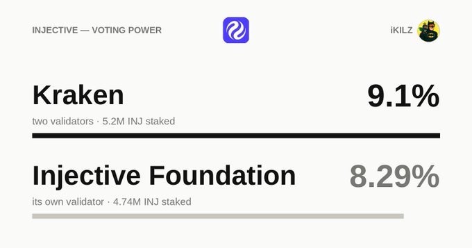 The graphic compares Kraken’s 9.1% voting power on Injective—representing 5.2M staked INJ across two validators—with the Injective Foundation’s 8.29%, representing 4.74M INJ. It illustrates the accompanying post’s claim that Kraken currently has more network voting power than the Foundation.