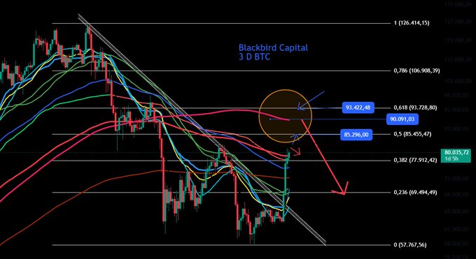 A 3-day BTC/USD chart from Blackbird Capital showing Fibonacci retracement levels with key price points at $93,422.48 (0.618), $85,296.00 (0.5), and $80,055.72, highlighting potential acquisition zones as referenced in the post's mention of detailed Bitcoin analysis and trading recommendations from @black_bird_LLC.