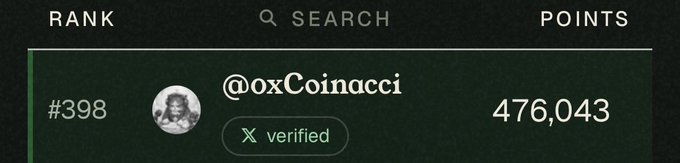 A cropped section of a leaderboard showing rank #398 for @oxCoinacci with 476,043 points and a verified X badge.