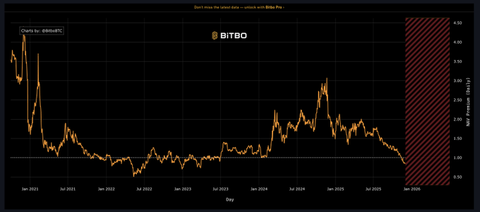The image displays an upward trend of bitcoin prices against time shown as a line graph with red lines indicating a downward slope or a sudden decline. The title of the post reads "MSTR Nav collapse and a STRC depeg. If BTC does not reverse, things could get ugly." The author of the post mentions that they are interested in Bitcoin (BTC) trading strategies and is following its recent price actions closely.