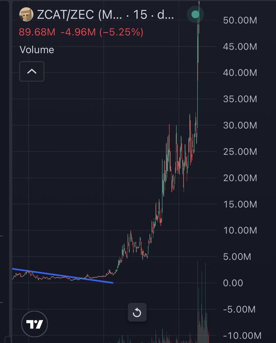 A TradingView chart showing the price action of "ZCAT/ZEC" on a 15-minute timeframe, indicating a value of "89.68M" with a "-5.25%" change.