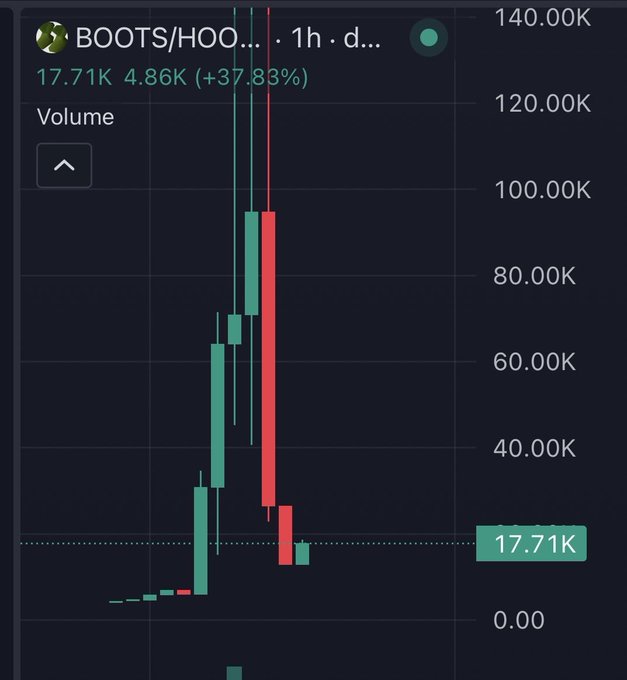 A trading chart showing BOOTS/HOOT cryptocurrency on a 1h timeframe with volume of 17.71K and a gain of 4.86K (+37.83%), displaying a sharp price spike followed by a steep decline on green and red candlesticks.
