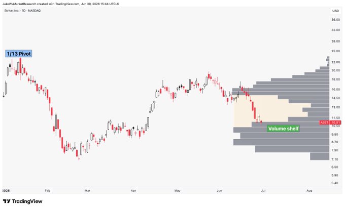 A daily candlestick chart of $ASST on NASDAQ shows the stock consolidating near $10.20, with a "1/13 Pivot" labeled high near $25 and a highlighted "Volume shelf" forming a massive volume gap between roughly $11–$17, visually supporting the post's claim of a significant unfilled volume void overhead.