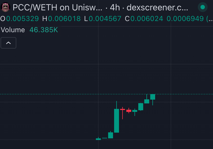 A candlestick chart from dexscreener shows the PCC/WETH pair on Uniswap with a 4-hour timeframe, displaying a recent price surge to 0.006949 (volume 46.385K), visually supporting the post's bullish promotion of $PCC as a promising new token launch.