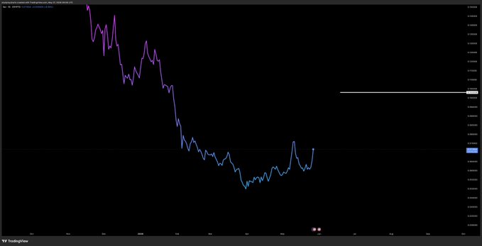 The image shows a computer screen displaying a line graph with lines for two different cryptocurrencies (Bitcoin and Ethereum) against a black background, which has been darkened to enhance the contrast of the points being displayed. The chart indicates Bitcoin's price falling behind Ethereum's as indicated by the respective colored lines on the graph.
