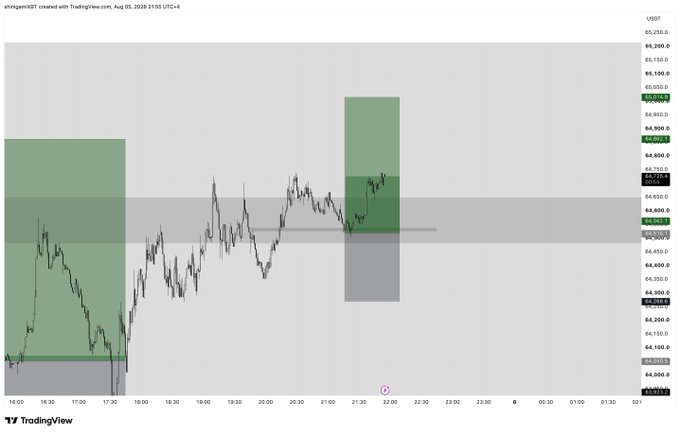 A TradingView chart of US30T shows candlestick price action with green and gray shaded zones highlighting specific price ranges across a 15-minute timeframe.