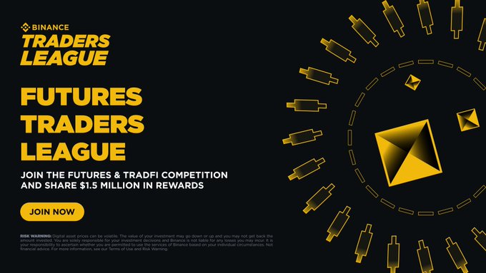 Binance promotional banner featuring a yellow geometric cube surrounded by candlestick chart patterns, advertising the "Futures Traders League" competition with $1.5 million in rewards and a "Join Now" call-to-action button.