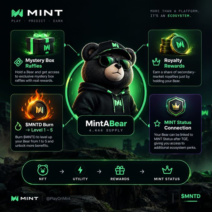 A promotional graphic for 'MINT - PLAY · PREDICT · EARN' featuring MintABear NFT with features like Mystery Box Raffles, Royalty Rewards, $MNTD Burn, and MINT Status Connection.