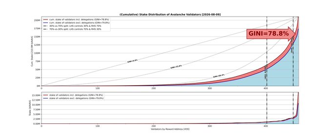 A financial chart titled '(Cumulative) Stake Distribution of Avalanche Validators (2026-08-05)' displaying a Gini coefficient of 78.8%, with additional subplots showing staking ratios for validators with and without delegations.