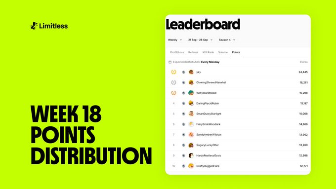 A bright green promotional graphic for 'Limitless' showing a 'leaderboard' titled 'WEEK 18 POINTS DISTRIBUTION' with rankings of users like 'rVY', 'ClosingStrikesRahul', and 'WittyStarkGilout' along with their respective points.