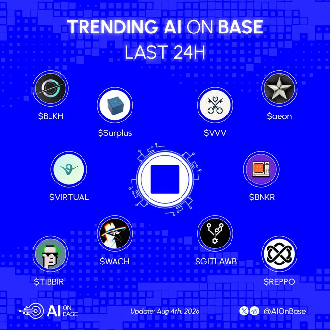 A graphic titled "TRENDING AI ON BASE LAST 24H" displays the tickers $BLKH, $aeon, $Surplus, $VVV, $VIRTUAL, $BNKR, $WACH, $GITLAWB, $TIBBIR, and $REPPO arranged around the Base logo, highlighting the top trending AI-related tokens on the Base blockchain as of August 4th, 2026, posted by @AIOnBase_.