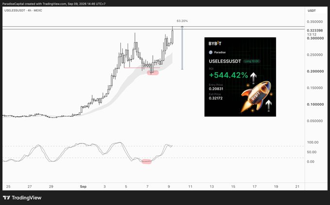The image shows a 4-hour TradingView chart of USELESSUSDT on Bybit, highlighting a 63.20% gain with a social media overlay showcasing a +544.42% return, aligning with the post celebrating trader Paradise's massive gains on the USELESS token.