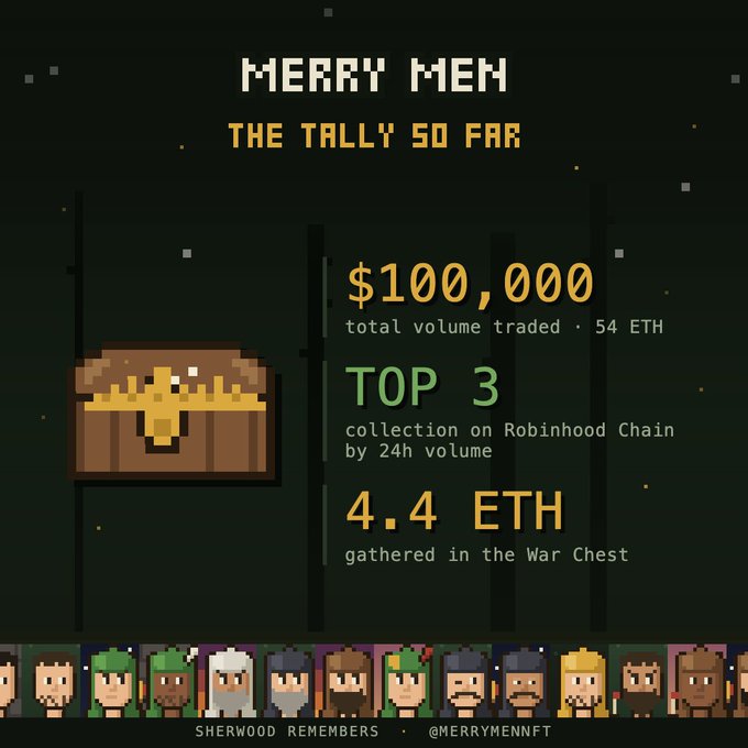 A pixel-art infographic titled "MERRY MEN: The Tally So Far" highlights key metrics including $100,000 total volume traded (54 ETH), being a Top 3 collection on Robinhood Chain by 24h volume, and 4.4 ETH gathered in the War Chest. The post accompanies the image by warning that only official announcements through this verified channel (Sherwood Remembers / @MerryMenNFT) are legitimate, emphasizing that any $LOOT found elsewhere is fake.