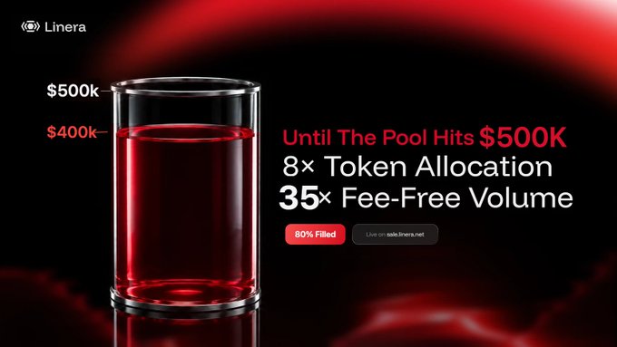A Linera promotional graphic featuring a glass of red liquid filled to the $400k mark (80% of the $500k pool), advertising an 8× token allocation and 35× fee-free volume incentive at sale.linera.net. The image visually reinforces the post's update that $400k has been committed toward the $500k pool target.