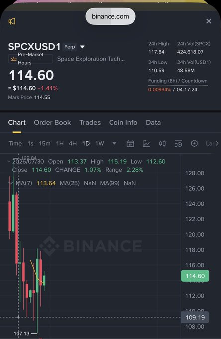 The image shows a Binance Futures trading page for the SPCXUSD1 perpetual contract, with a current price of $114.60 (down 1.41%), displayed alongside a candlestick chart with price movements ranging from $107.13 to $128.00. The screenshot visually confirms the post's claim that the SpaceX equity-linked contract is now live on Binance Futures, showing it in "Pre-Market" status with real-time trading metrics like 24-hour high/low and volume.