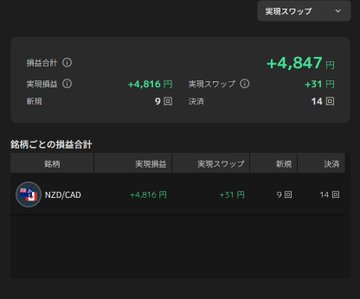 A screenshot of the TriAuto FX (実質スワップ) dashboard showing July profit totals of +4,847 yen, including +4,816 yen in swap income and +31 yen in swap appreciation across 9 purchases and 14 sells on the NZD/CAD pair, reflecting the user's reported ~5,000 yen hands-off monthly gain from roughly 300,000 yen in margin.
