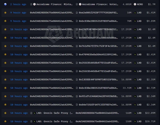 A blockchain transaction tracker from Arkham displays a series of recent transfers involving the LAB token, with most transactions showing roughly 17.293M LAB being moved to various recipient addresses and two notable transfers of 160M LAB ($22.69M) and 150M LAB ($20.71M) via Gnosis Safe Proxy to wallet 0xAd3AB20D00675e804A52a642D9D, corroborating the post's claim of over $40M worth of LAB transferred to that wallet within the past 10 hours.