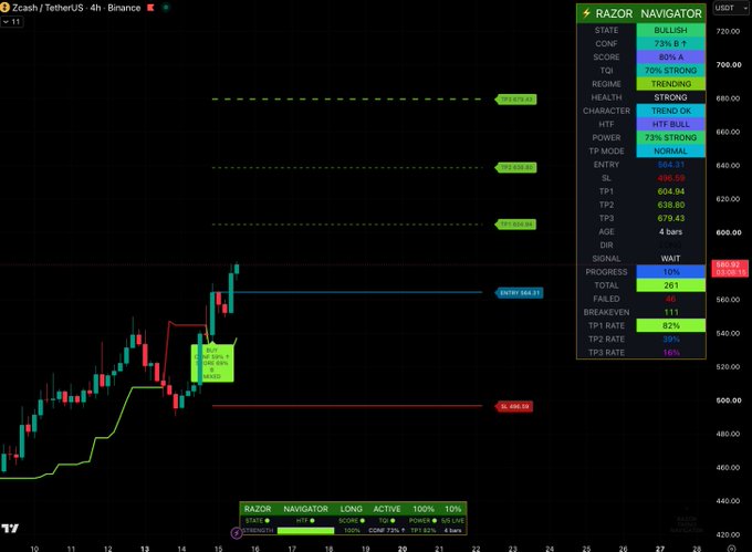A TradingView chart of Zcash/USDT on Binance (4H timeframe) displays the Razor Navigator indicator showing a BULLISH signal with a score of 80% and 72% confidence, featuring three ascending trend lines at 644.31, 670.00, and 700.00, with the price currently near 561.55. The indicator panel highlights key metrics including a "TRENDING" regime, "MYT BULL" HTF, "STRONG" power, and a 10% progress signal, visually confirming the bullish trend alert referenced in the accompanying post about the Razor Navigator tool unlocking on ZEC/USDT.