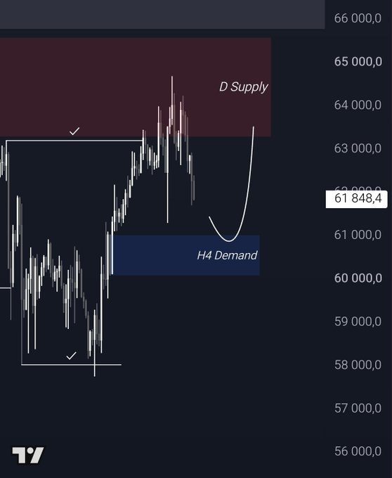 A Bitcoin ($BTC) price chart shows rejection from the Daily Supply zone near $65,000, with a curved arrow pointing toward the H4 Demand level around $61,000 (currently at 61,848.4), illustrating the expected pullback before a potential new low if demand fails to hold.