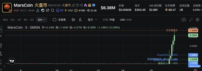 A cryptocurrency trading chart for "MarsCoin 火星币" priced at $6.38, showing a +22.99% gain with 24h volume of $303.4K.