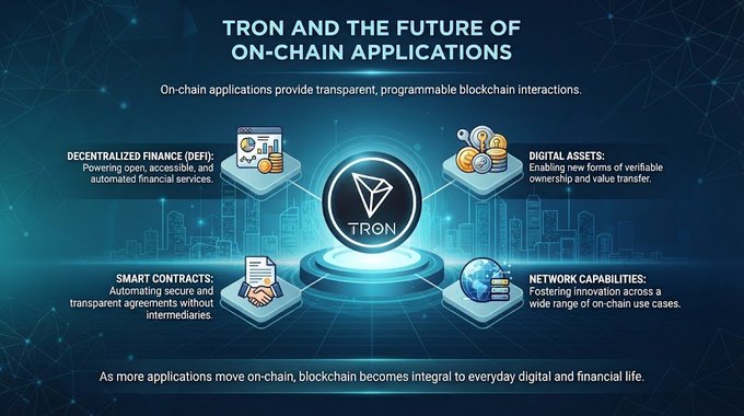 An infographic titled 'TRON AND THE FUTURE OF ON-CHAIN APPLICATIONS' detailing features like Decentralized Finance, Digital Assets, Smart Contracts, and Network Capabilities.