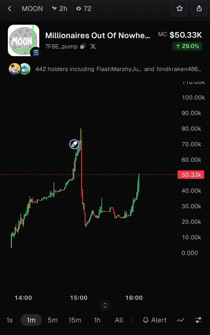 Mobile chart from the MOON app showing the token 'Millionaires Out Of Nowhe...' (7F8E...pump) on Solana, with a market cap of $50.33K (+29.0%) and 442 holders.