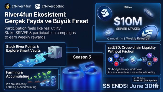 The image features a blue infographic promoting an @River4fun ecosystem for gamers, specifically focusing on RIVER River Ecosystem. It showcases various activities that take place within this ecosystem such as gaming events, farming, exploring smart vaults, and participating in campaigns or prizes. The infographic also highlights the $10 million worth of RIVER that has already been staked by members of the @RiverdotInc network, which gives a sense of momentum behind the campaign.