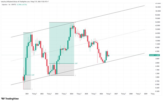 A TradingView stock chart for SatsumaH14Token showing weekly candlestick data with a channel pattern and Fibonacci retracement levels (0.97 and 1) drawn between 2021 and 2028.