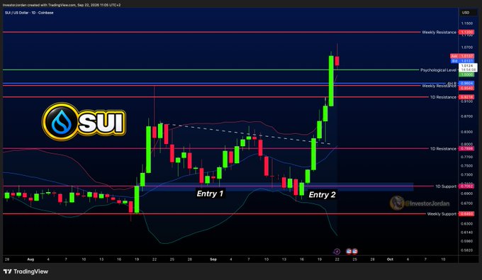 A TradingView daily chart of SUI/USD (Coinbase) shows the cryptocurrency breaking out above the $0.96 resistance with two labeled entries near $0.78 and $0.85, rallying past psychological levels and approaching the $1 weekly resistance. The chart visualizes the post's bullish breakout thesis, highlighting the recent surge toward the $1 target and setting up the path toward $2.