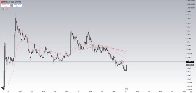 A weekly candlestick chart of SHIB/USD showing a long-term downtrend from 2022 highs, with price recently breaking below the 0.66 level support (marked by a horizontal black line at ~0.00000677) before staging a rebound, while multiple red EMA lines slope downward overhead as resistance.