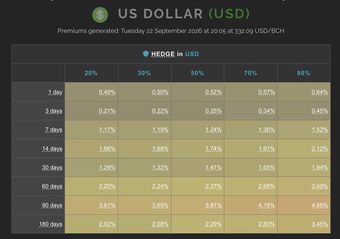 A financial data table showing US Dollar (USD) hedge premiums generated on Tuesday 22 September 2026 at 20:05 at 332.09 USD/BCH, with percentages for various time periods (1-180 days) and hedge ratios (20%-80%).