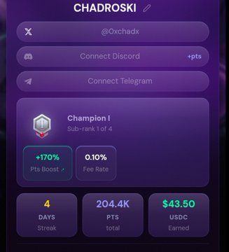 A profile dashboard for 'CHADROSKI' (@0xchadx) showing 'Champion I' sub-rank with stats including '+170% Pts Boost', '0.10% Fee Rate', 4 days streak, 204.4K PTS, and $43.50 USDC earned.