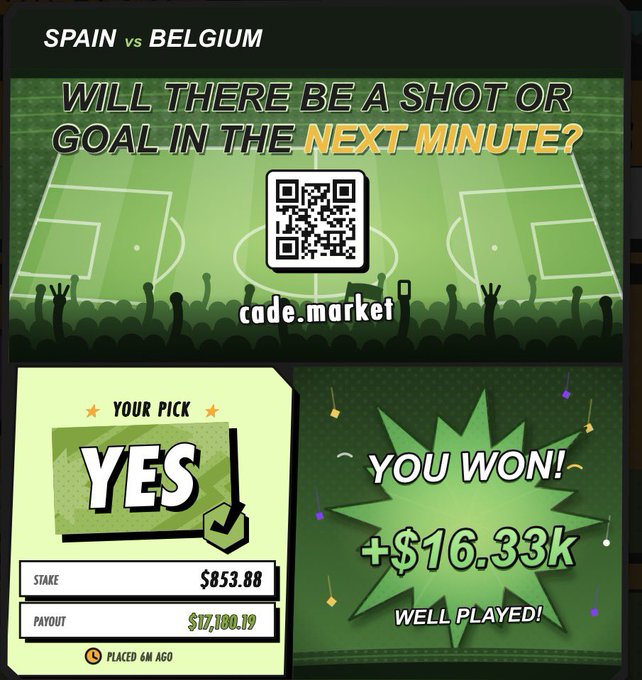A promotional image for cade.market shows a successful betting prediction for the Spain vs Belgium match, with the user selecting "YES" on whether a shot or goal would occur in the next minute, winning $16.33k on a $853.88 stake to earn a $17,180.19 payout, aligning with the post celebrating a 20x win.