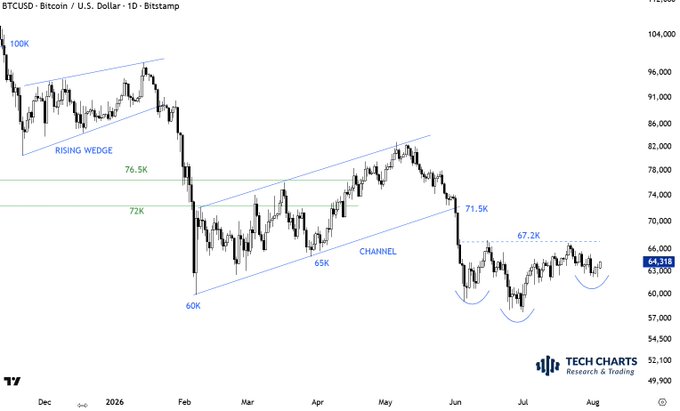 A daily Bitcoin/USD (BTCUSD) candlestick chart from Bitstamp spanning late 2025 to August 2026, showing price action with technical pattern annotations including a "RISING WEDGE" near 100K, a "CHANNEL" between 60K-71.5K, and a potential Head and Shoulders bottom forming around 67.2K with the current price at approximately 64,603. The chart visually supports the post's callout of 67.2K as short-term resistance while highlighting the rounded basing structure suggesting a possible H&S bottom pattern.