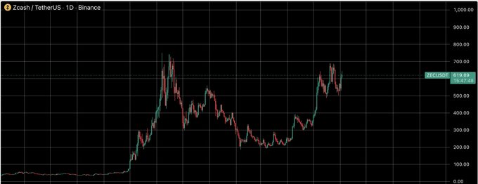 The image presents a bar graph showing the value of cryptocurrency, Bitcoin, over time. The x-axis represents the dates on which the cryptocurrency was trading, while the y-axis displays the price of Bitcoin during that period. In the context of the post title "ZEC Cryptocurrency Trading", it seems like the graph could be illustrating various Bitcoin prices throughout its history or showing the fluctuations in value over time. This type of visual representation can provide valuable insights into market trends and help individuals understand the behavior of cryptocurrency markets better.