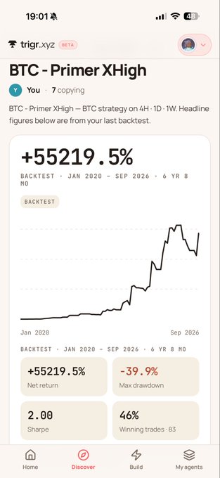 Mobile screenshot from trigr.xyz showing a 'BTC - Primer XHigh' strategy backtest with a +55219.5% net return, -39.9% max drawdown, 2.00 Sharpe ratio, and 46% winning trades from Jan 2020 to Sep 2026.