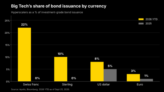 The chart shows Big Tech's (hyperscalers) share of investment-grade bond issuance across four currencies in 2026 YTD versus 2025, with Swiss franc rising from 0% to 22%, sterling from 0% to 10%, US dollar from 5% to 8%, and Euro from 1% to 3%, per Apollo and Bloomberg data as of Sept. 25, 2026.