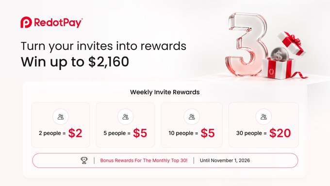 The RedotPay "Weekly Invite Rewards" graphic celebrates the company's 3rd anniversary by offering cash prizes—$2 for 2 invites, $5 for 5 or 10 invites, and $20 for 30 invites—along with a top-30 monthly leaderboard bonus, totaling up to $2,160 in rewards until November 1, 2026.